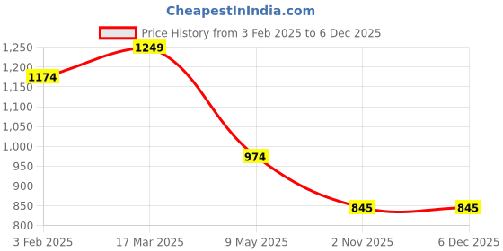 myntra.com FABRIC FITOOR Men Ethnic Motifs Thread Work Kurta fabric fitoor Price History Graph from 3 Feb 2025 to 5 Dec 2025