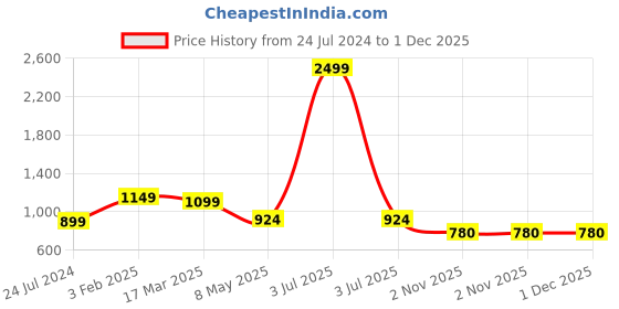 myntra.com FABRIC FITOOR Men Geometric Embroidered Thread Work Kurta fabric fitoor Price History Graph from 24 Jul 2024 to 30 Nov 2025