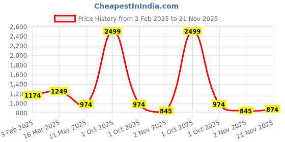 myntra.com FABRIC FITOOR Men Kurta fabric fitoor Price History Graph from 3 Feb 2025 to 21 Nov 2025
