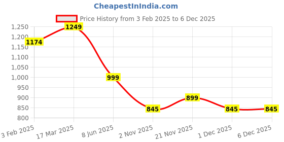 myntra.com FABRIC FITOOR Men Kurta fabric fitoor Price History Graph from 3 Feb 2025 to 5 Dec 2025