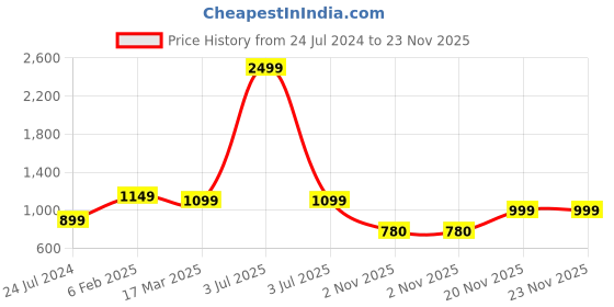 myntra.com FABRIC FITOOR Men Quirky Printed Thread Work Pathani Kurta fabric fitoor Price History Graph from 24 Jul 2024 to 22 Nov 2025