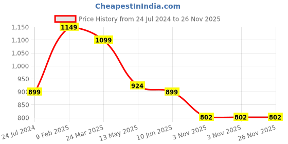 myntra.com FABRIC FITOOR Men Relaxed Opaque Printed Casual Shirt fabric fitoor Price History Graph from 24 Jul 2024 to 25 Nov 2025