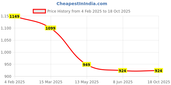 myntra.com FABRIC FITOOR Men Relaxed Tartan Checks Opaque Checked Casual Shirt fabric fitoor Price History Graph from 4 Feb 2025 to 18 Oct 2025