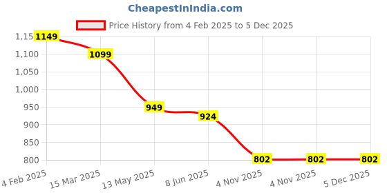 myntra.com FABRIC FITOOR Men Relaxed Tartan Checks Opaque Checked Casual Shirt fabric fitoor Price History Graph from 4 Feb 2025 to 5 Dec 2025