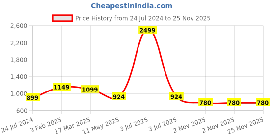 myntra.com FABRIC FITOOR Men Thread Work Kurta fabric fitoor Price History Graph from 24 Jul 2024 to 25 Nov 2025