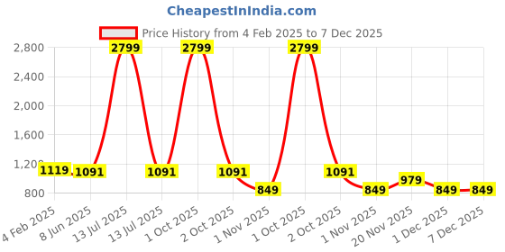 myntra.com FABRIC FITOOR Paisley Printed Cotton Kurta fabric fitoor Price History Graph from 4 Feb 2025 to 6 Dec 2025