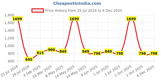 myntra.com FABRIC FITOOR Peach-Coloured & Black Printed Pure Cotton Wrap Top fabric fitoor Price History Graph from 25 Jul 2024 to 2 Dec 2025