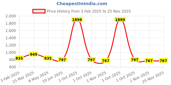 myntra.com FABRIC FITOOR Pink & White Printed Pure Cotton Wrap Top fabric fitoor Price History Graph from 3 Feb 2025 to 25 Nov 2025