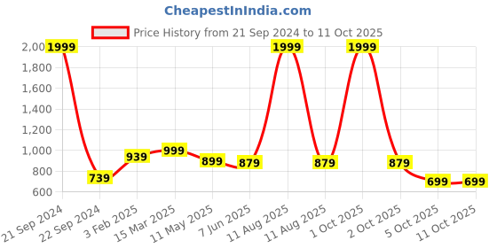 myntra.com FABRIC FITOOR Pink Geometric Regular Top fabric fitoor Price History Graph from 21 Sep 2024 to 11 Oct 2025