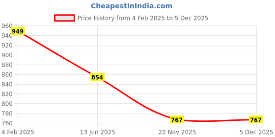 myntra.com FABRIC FITOOR Polka Dot Print Cotton Styled Back Top fabric fitoor Price History Graph from 4 Feb 2025 to 5 Dec 2025
