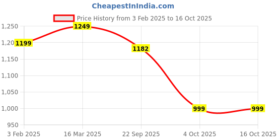 myntra.com FABRIC FITOOR Printed Top & Trouser Co-Ord Set fabric fitoor Price History Graph from 3 Feb 2025 to 15 Oct 2025