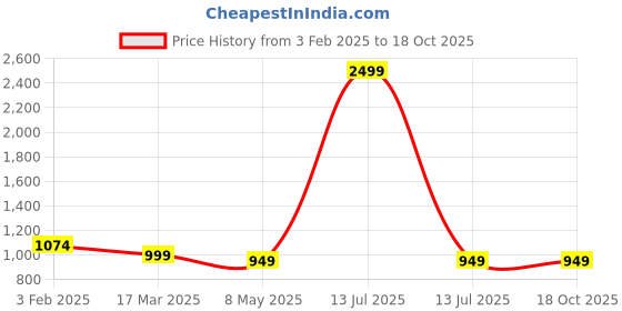 myntra.com FABRIC FITOOR Printed Top With Skirt Clothing Set fabric fitoor Price History Graph from 3 Feb 2025 to 18 Oct 2025