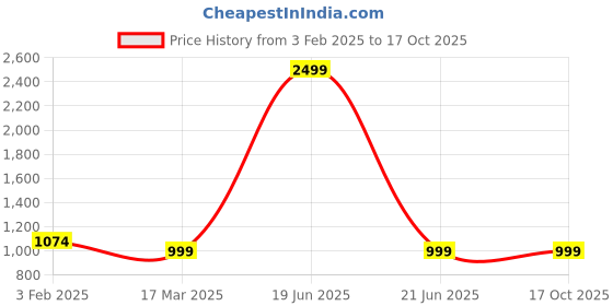 myntra.com FABRIC FITOOR Printed Top With Trouser Clothing Set fabric fitoor Price History Graph from 3 Feb 2025 to 15 Oct 2025