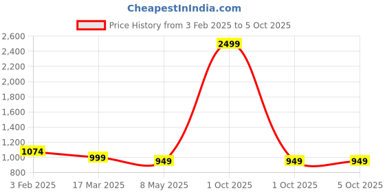 myntra.com FABRIC FITOOR Printed Top With Trouser Clothing Set fabric fitoor Price History Graph from 3 Feb 2025 to 4 Oct 2025