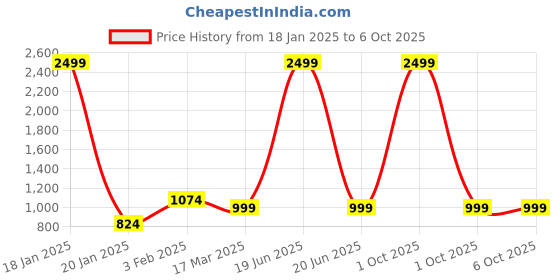 myntra.com FABRIC FITOOR Printed Top With Trouser Clothing Set fabric fitoor Price History Graph from 18 Jan 2025 to 4 Oct 2025