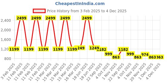 myntra.com FABRIC FITOOR Striped Pure Cotton Sleeveless Top With Palazzo fabric fitoor Price History Graph from 3 Feb 2025 to 3 Dec 2025