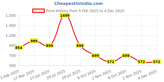 myntra.com FABRIC FITOOR Vertical Stripes Cotton A-Line Top fabric fitoor Price History Graph from 5 Feb 2025 to 4 Dec 2025
