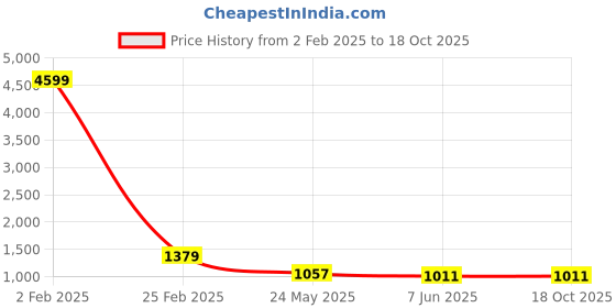 myntra.com FABRIC FITOOR Women Blue & Coral Red Printed Kurta with Palazzos fabric fitoor Price History Graph from 2 Feb 2025 to 18 Oct 2025