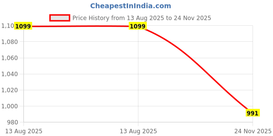 myntra.com FABRIC FITOOR Women Floral Printed Keyhole Neck Thread Work Floral Kaftan Kurta fabric fitoor Price History Graph from 13 Aug 2025 to 24 Nov 2025