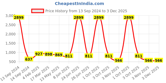 myntra.com FABRIC FITOOR Women Pink & White Ethnic Motifs Printed Kurta fabric fitoor Price History Graph from 13 Sep 2024 to 3 Dec 2025