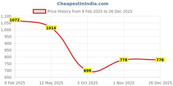 myntra.com FABRIC FITOOR Women Pink Ethnic Motifs Printed Keyhole Neck Anarkali Kurta fabric fitoor Price History Graph from 9 Feb 2025 to 25 Dec 2025