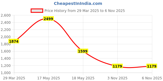 myntra.com FABRIC FITOOR Women Printed Regular Gotta Patti Pure Cotton Kurta with Palazzos fabric fitoor Price History Graph from 29 Mar 2025 to 6 Nov 2025