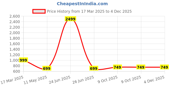 myntra.com FABRIC FITOOR Women Red & Black Ethnic Motifs Yoke Design Thread Work Kurta fabric fitoor Price History Graph from 17 Mar 2025 to 4 Dec 2025