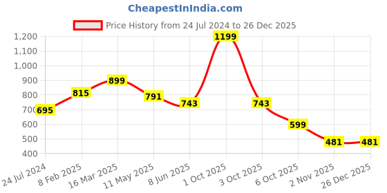 myntra.com FABRIC FITOOR Women Stripes Printed Cotton Shorts fabric fitoor Price History Graph from 24 Jul 2024 to 26 Dec 2025