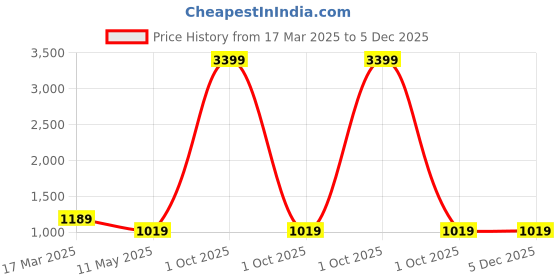 myntra.com FABRIC FITOOR Women Teal Green & Pink Printed Regular Pure Cotton Kurta with Palazzos fabric fitoor Price History Graph from 17 Mar 2025 to 5 Dec 2025