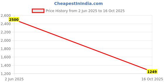 myntra.com Fabric Venue Ethnic Motifs Print Kimono Sleeves Kaftan Maxi Dress fabric venue Price History Graph from 2 Jun 2025 to 16 Oct 2025