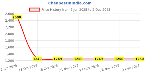 myntra.com Fabric Venue Floral Print Flared Sleeve Kaftan Maxi Dress fabric venue Price History Graph from 2 Jun 2025 to 2 Dec 2025