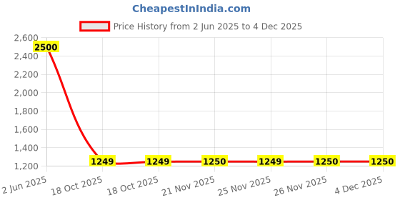 myntra.com Fabric Venue Print Flared Sleeve Kaftan Maxi Dress fabric venue Price History Graph from 2 Jun 2025 to 4 Dec 2025
