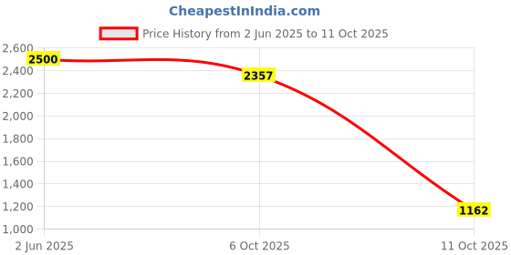myntra.com Fabric Venue Print Kaftan Maxi Dress fabric venue Price History Graph from 2 Jun 2025 to 11 Oct 2025