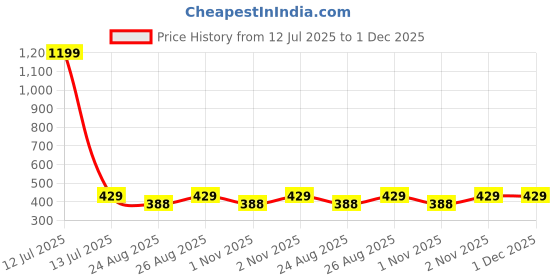 myntra.com FABRICORN Cotton Top fabricorn Price History Graph from 12 Jul 2025 to 30 Nov 2025