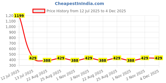 myntra.com FABRICORN Cotton Top fabricorn Price History Graph from 12 Jul 2025 to 4 Dec 2025