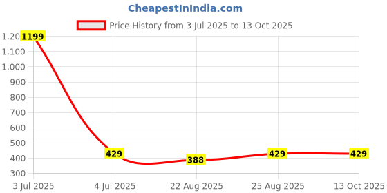 myntra.com FABRICORN Solid Regular Sleeves Cotton Top fabricorn Price History Graph from 3 Jul 2025 to 4 Oct 2025