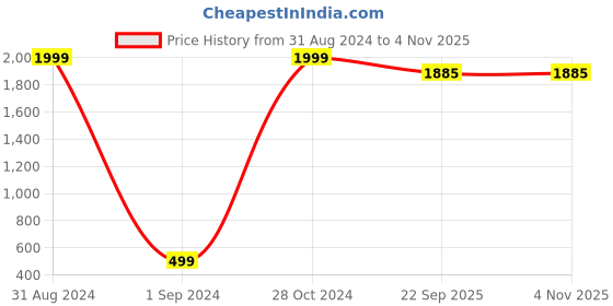 myntra.com Fabriko Brown Tie-Dye Kaftan Dress fabriko Price History Graph from 31 Aug 2024 to 2 Nov 2025