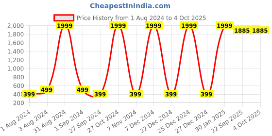 myntra.com Fabriko Grey & Beige Geometric Printed Kurti fabriko Price History Graph from 1 Aug 2024 to 4 Oct 2025