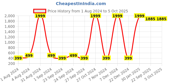 myntra.com Fabriko Red & Gold-Toned Geometric Printed Flared Sleeves Pleated Kurti fabriko Price History Graph from 1 Aug 2024 to 4 Oct 2025