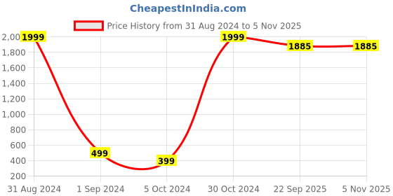 myntra.com Fabriko Red Floral Crepe Kaftan Dress fabriko Price History Graph from 31 Aug 2024 to 2 Nov 2025