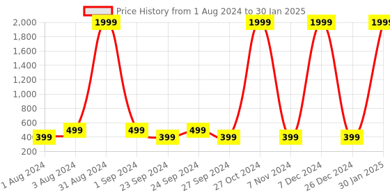 myntra.com Fabriko Women Black Printed Kurti fabriko Price History Graph from 1 Aug 2024 to 30 Jan 2025