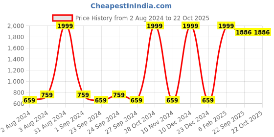myntra.com Fabriko Women Blue & White Printed Kurta with Palazzos fabriko Price History Graph from 2 Aug 2024 to 22 Oct 2025