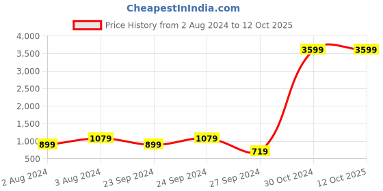 myntra.com Fabriko Women Blue Ethnic Motifs Printed Kurta with Trousers & Dupatta fabriko Price History Graph from 2 Aug 2024 to 12 Oct 2025