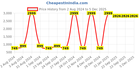 myntra.com Fabriko Women Green & Beige Floral Embroidered Empire Kurta with Trousers & Dupatta fabriko Price History Graph from 2 Aug 2024 to 5 Dec 2025