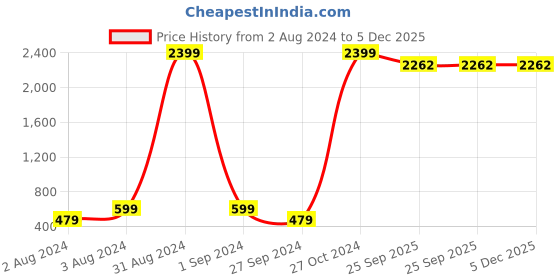 myntra.com Fabriko Women Green Ethnic Motifs Yoke Design Gotta Patti Kurta with Dupatta fabriko Price History Graph from 2 Aug 2024 to 5 Dec 2025