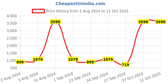 myntra.com Fabriko Women Green Printed Regular Pure Cotton Kurta with Trousers & With Dupatta fabriko Price History Graph from 2 Aug 2024 to 11 Oct 2025