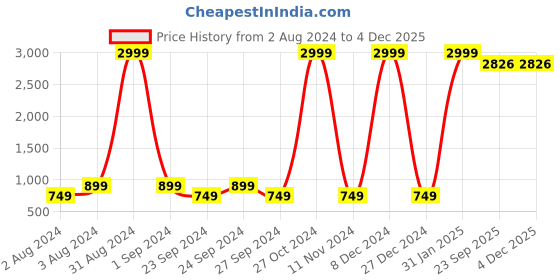 myntra.com Fabriko Women Grey Floral Embroidered Regular Sequinned Kurta With Trousers & Dupatta fabriko Price History Graph from 2 Aug 2024 to 2 Dec 2025