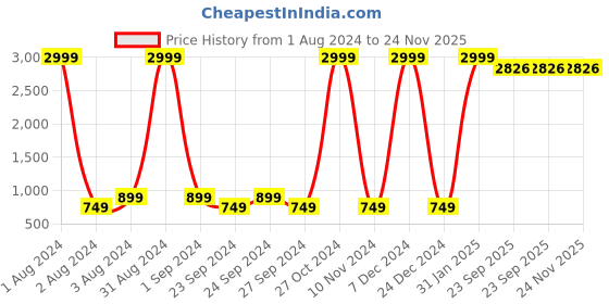 myntra.com Fabriko Women Navy Blue Yoke Design Empire Sequinned Kurta with Trousers & Dupatta fabriko Price History Graph from 1 Aug 2024 to 24 Nov 2025