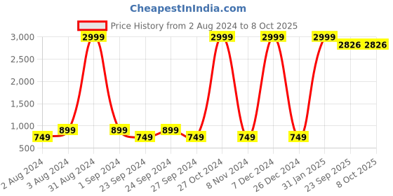 myntra.com Fabriko Women Red Embroidered Regular Mirror Work Kurta With Trousers & Dupatta fabriko Price History Graph from 2 Aug 2024 to 8 Oct 2025