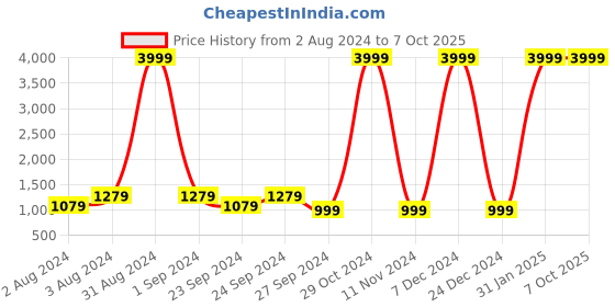 myntra.com Fabriko Women Red Ethnic Motifs Printed Gotta Patti Kurta with Palazzos & With Dupatta fabriko Price History Graph from 2 Aug 2024 to 4 Oct 2025
